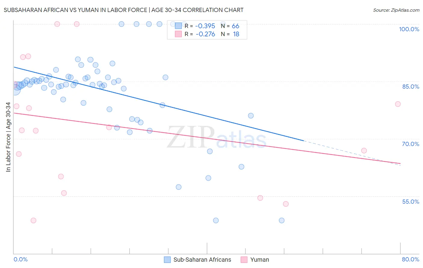 Subsaharan African vs Yuman In Labor Force | Age 30-34