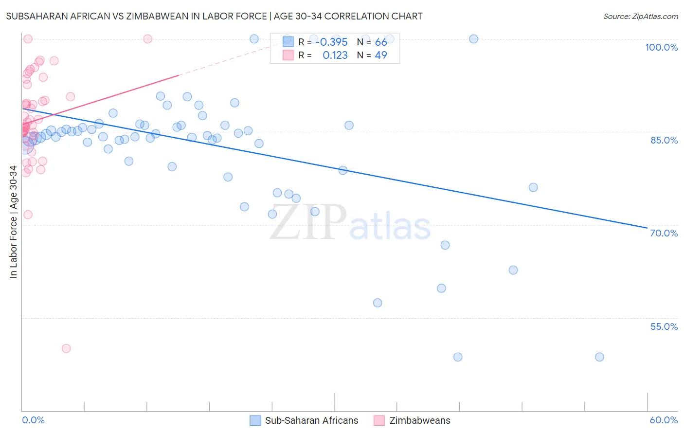 Subsaharan African vs Zimbabwean In Labor Force | Age 30-34