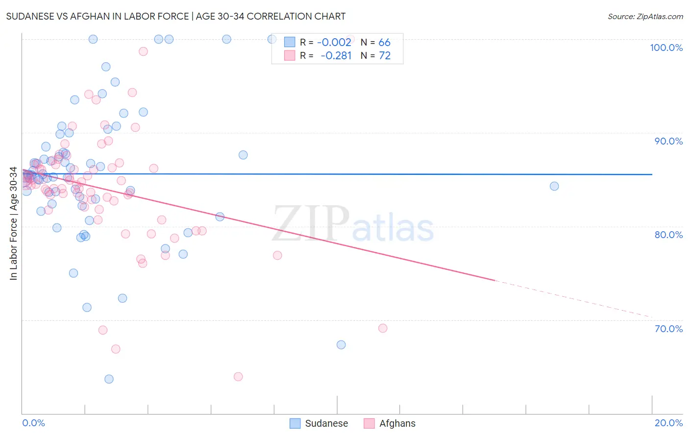 Sudanese vs Afghan In Labor Force | Age 30-34