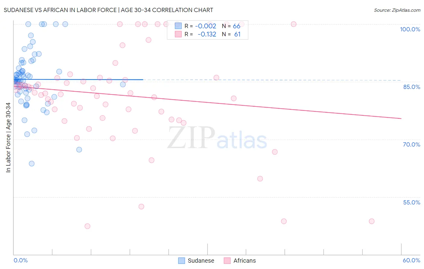 Sudanese vs African In Labor Force | Age 30-34