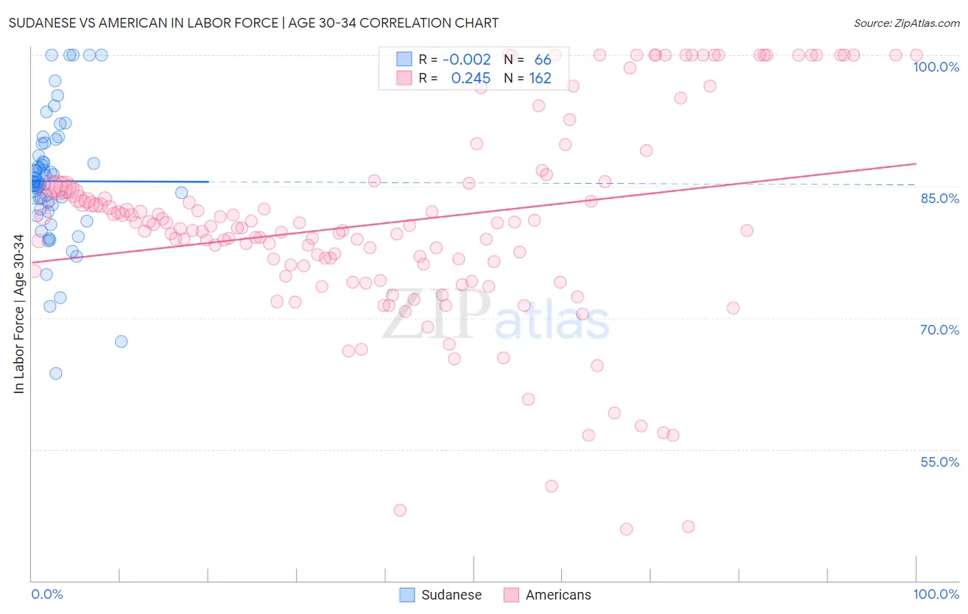 Sudanese vs American In Labor Force | Age 30-34