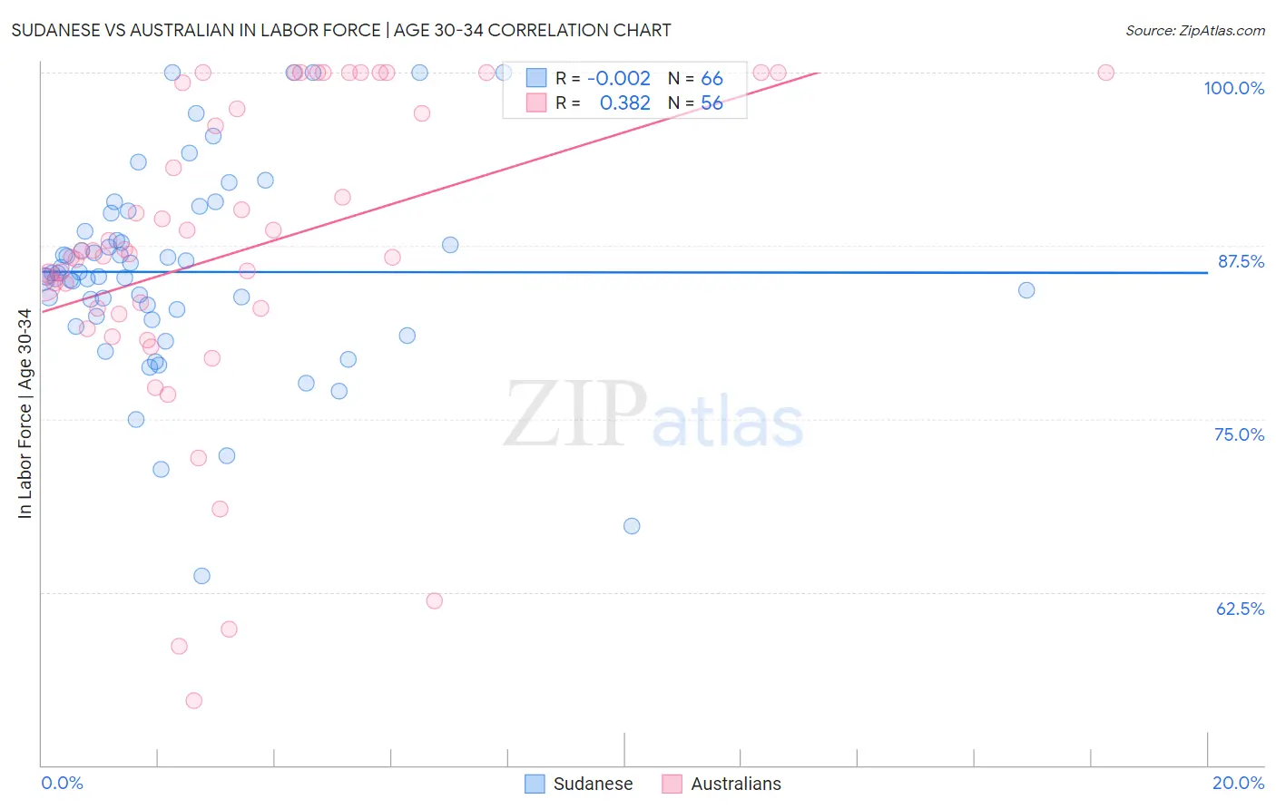 Sudanese vs Australian In Labor Force | Age 30-34