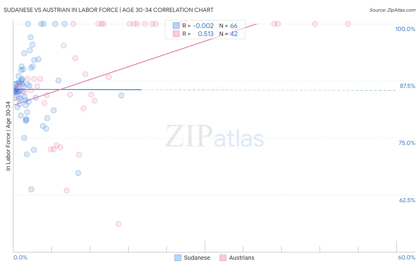 Sudanese vs Austrian In Labor Force | Age 30-34