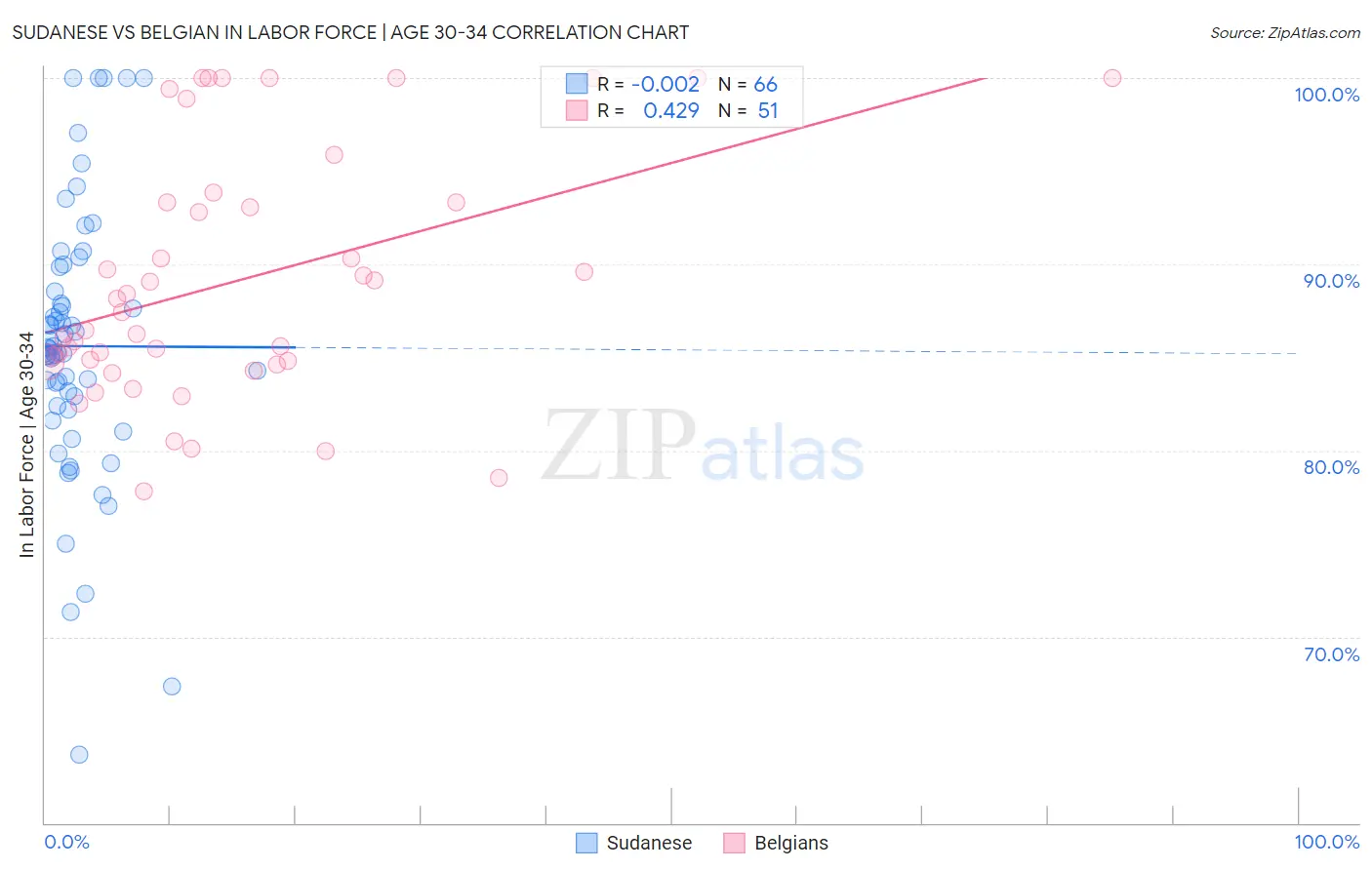 Sudanese vs Belgian In Labor Force | Age 30-34