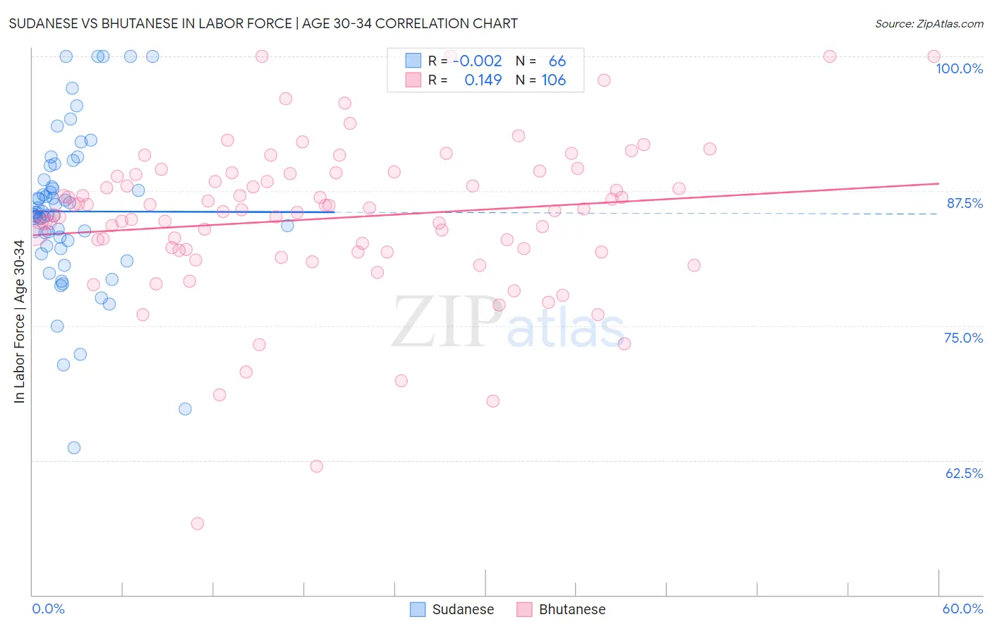 Sudanese vs Bhutanese In Labor Force | Age 30-34