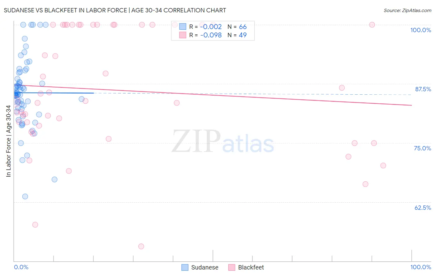 Sudanese vs Blackfeet In Labor Force | Age 30-34
