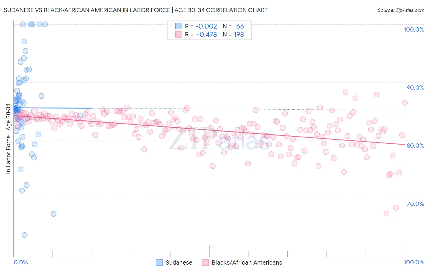 Sudanese vs Black/African American In Labor Force | Age 30-34