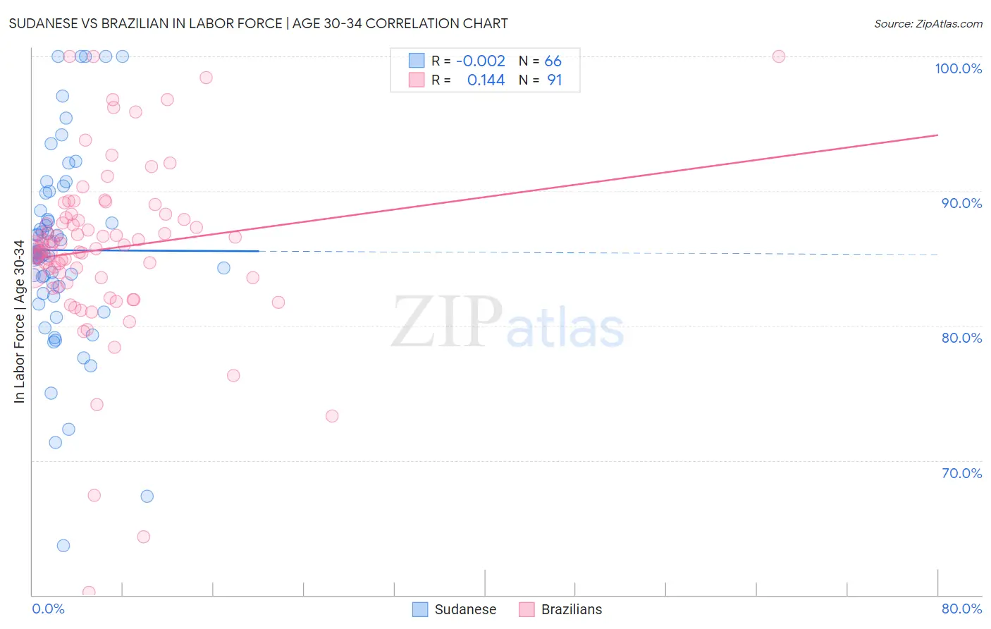 Sudanese vs Brazilian In Labor Force | Age 30-34