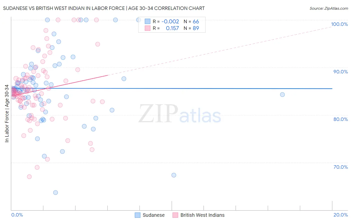 Sudanese vs British West Indian In Labor Force | Age 30-34