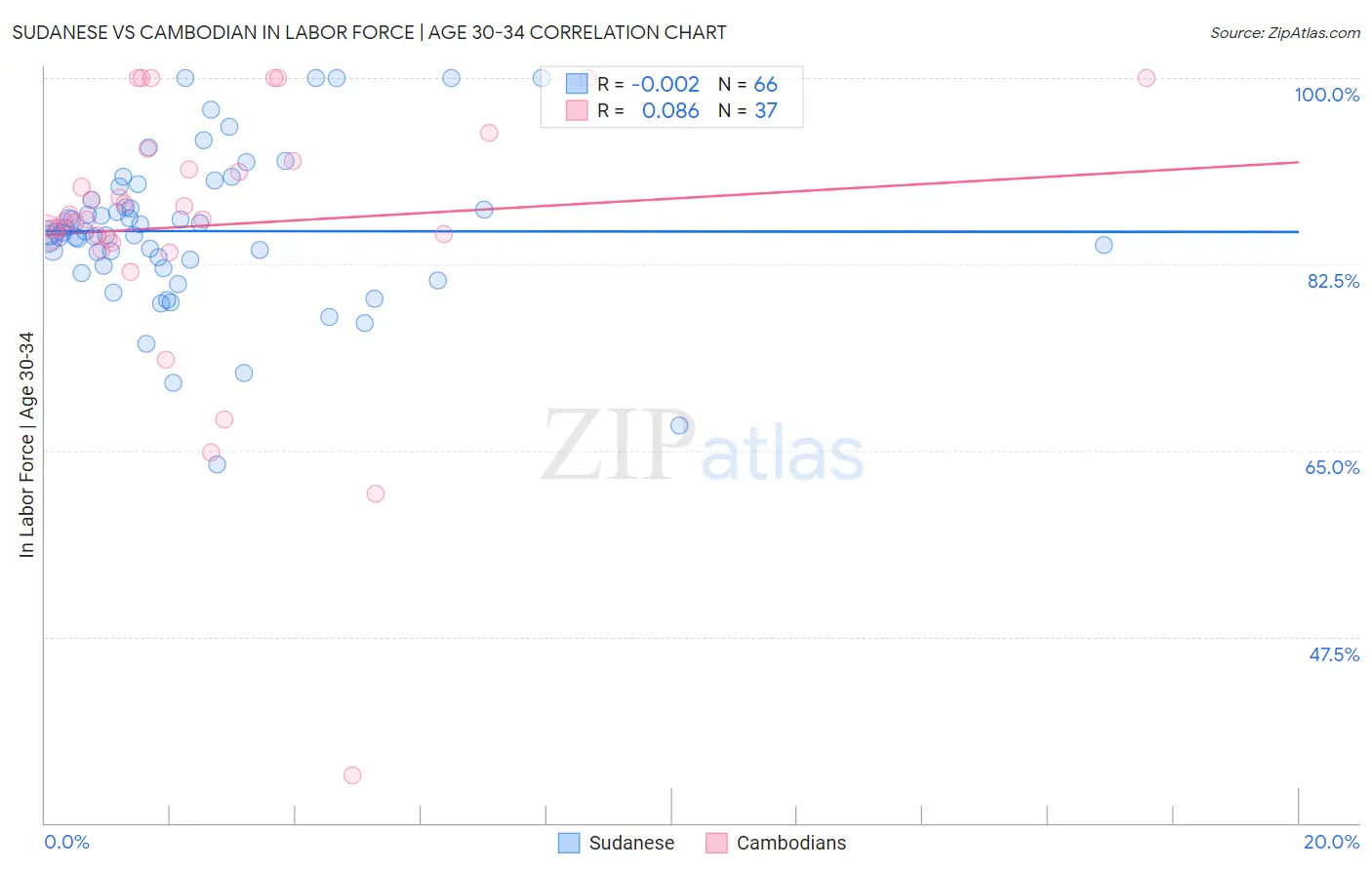 Sudanese vs Cambodian In Labor Force | Age 30-34