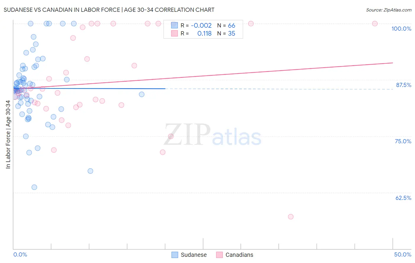 Sudanese vs Canadian In Labor Force | Age 30-34