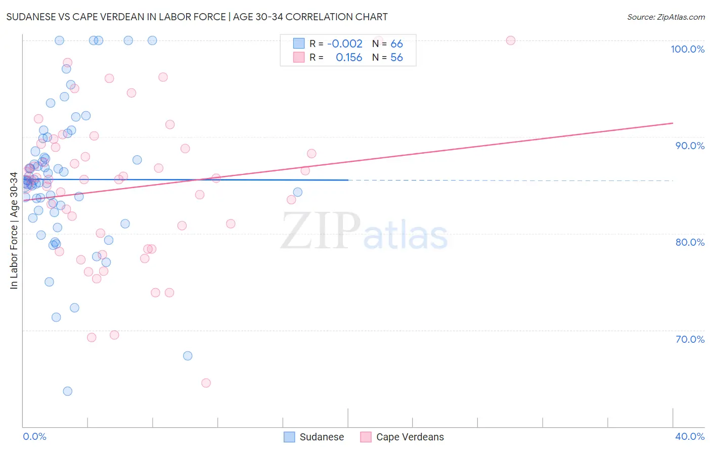 Sudanese vs Cape Verdean In Labor Force | Age 30-34