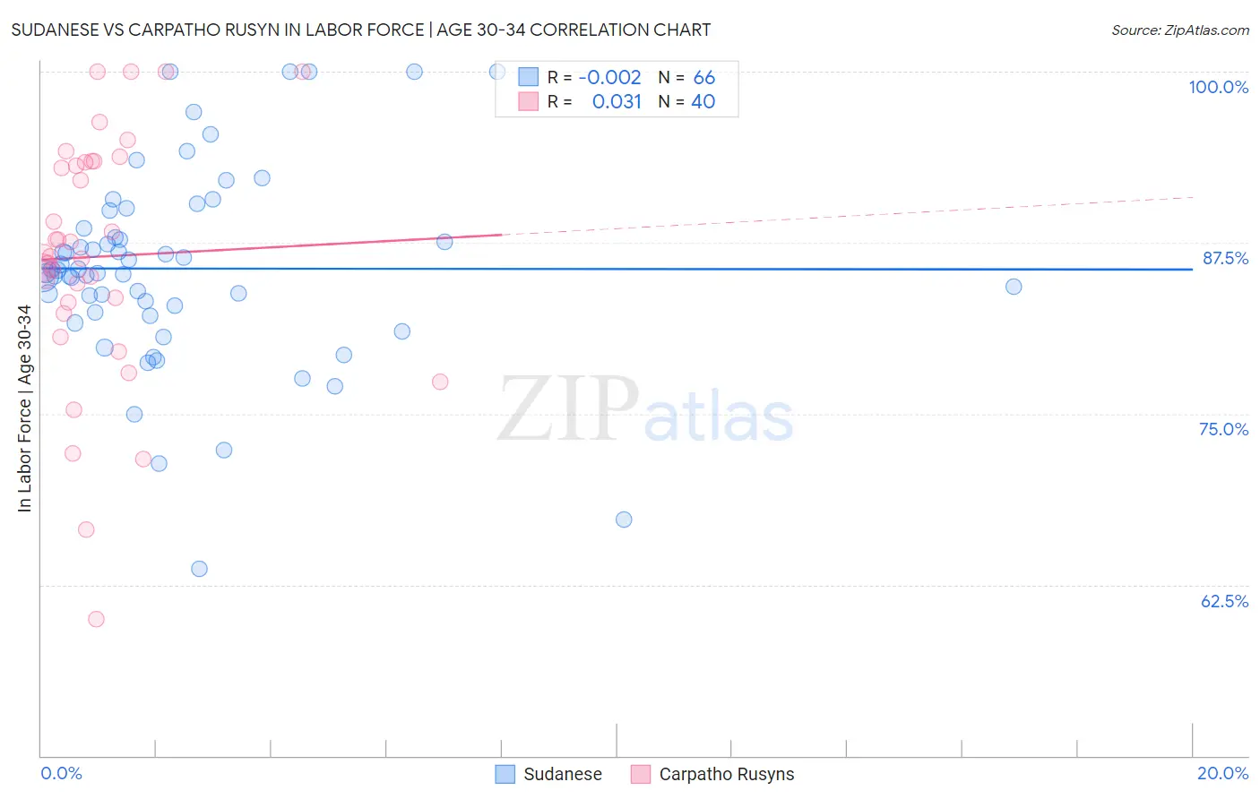 Sudanese vs Carpatho Rusyn In Labor Force | Age 30-34
