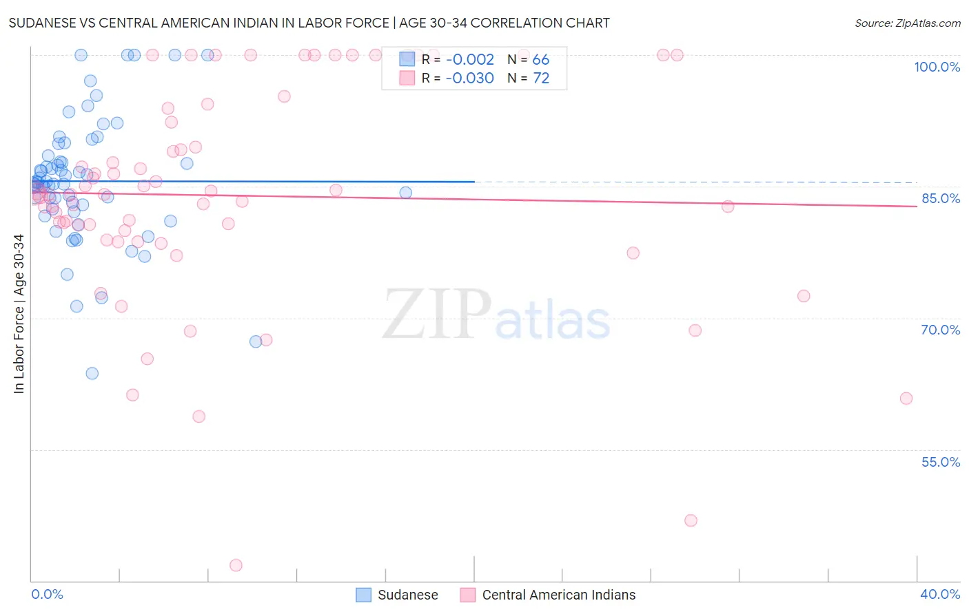 Sudanese vs Central American Indian In Labor Force | Age 30-34