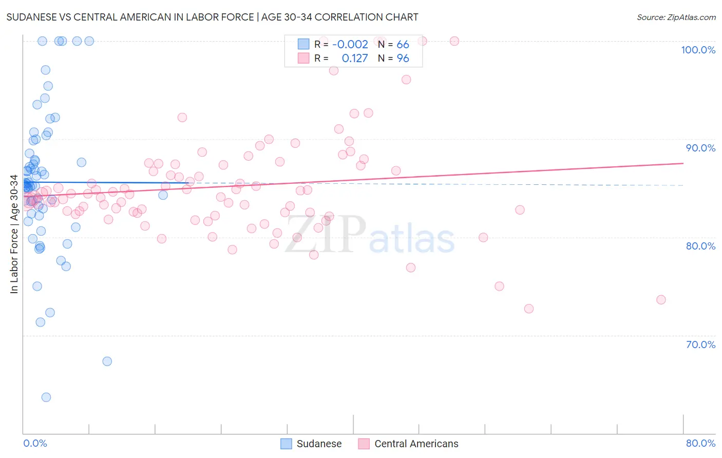 Sudanese vs Central American In Labor Force | Age 30-34