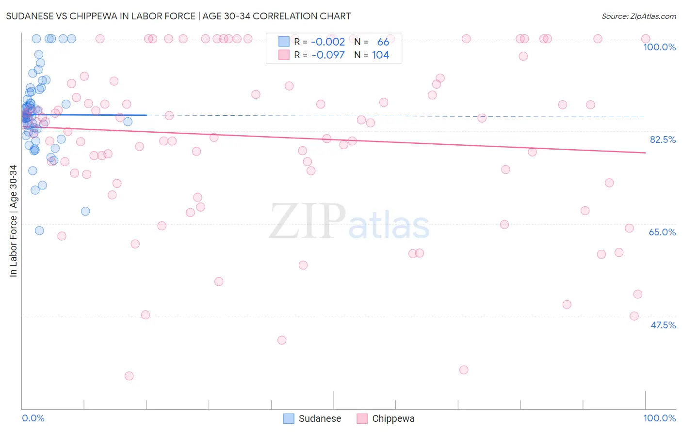 Sudanese vs Chippewa In Labor Force | Age 30-34