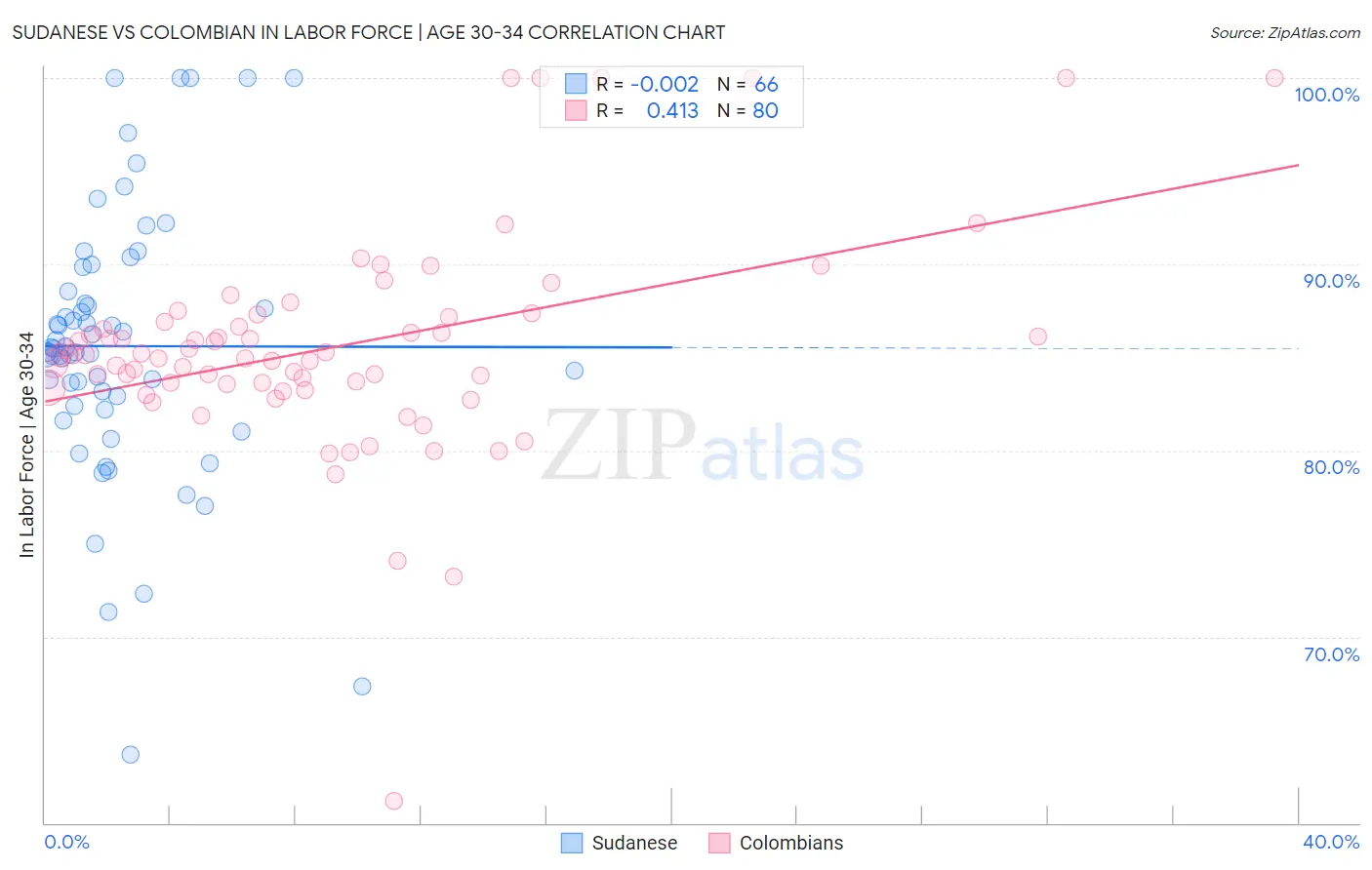 Sudanese vs Colombian In Labor Force | Age 30-34