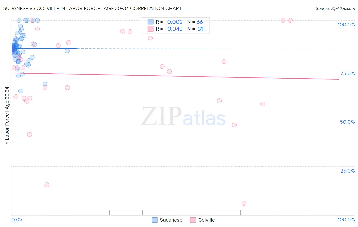 Sudanese vs Colville In Labor Force | Age 30-34