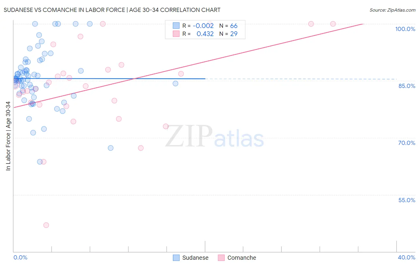 Sudanese vs Comanche In Labor Force | Age 30-34