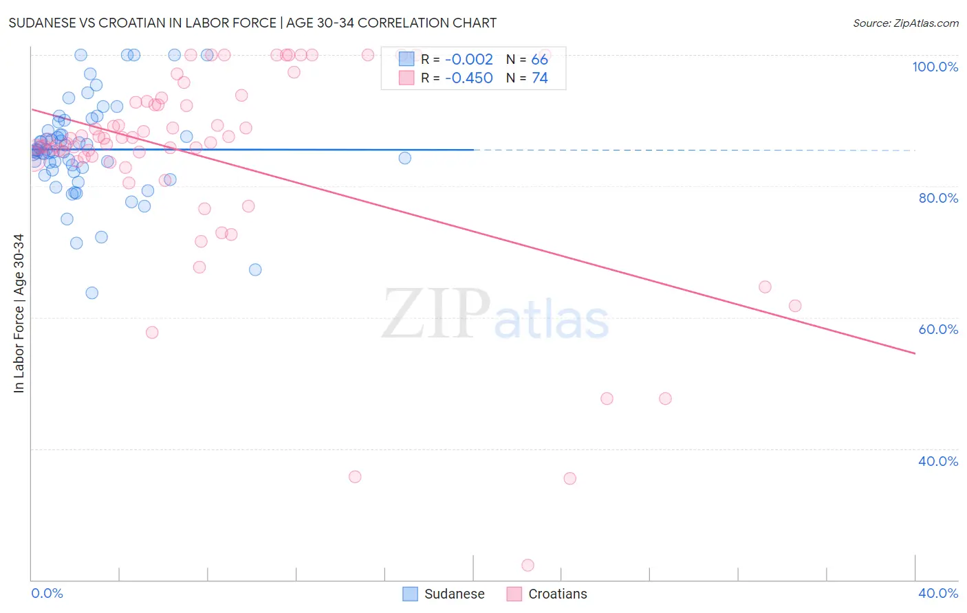 Sudanese vs Croatian In Labor Force | Age 30-34