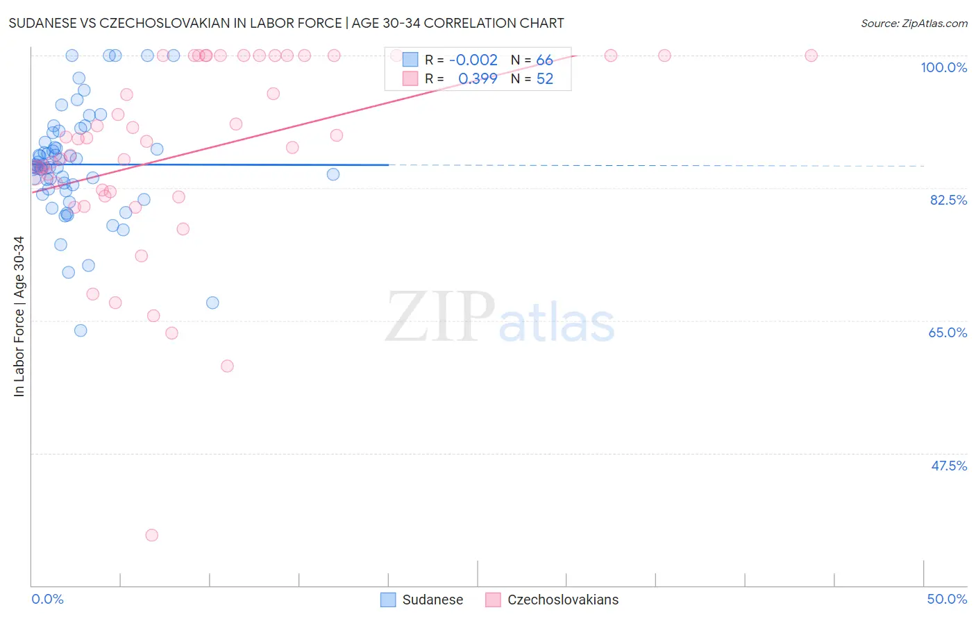 Sudanese vs Czechoslovakian In Labor Force | Age 30-34