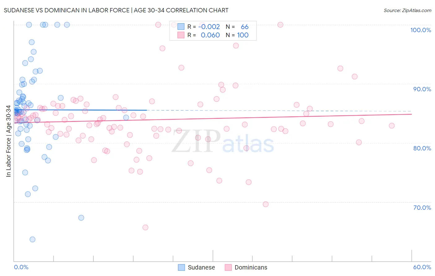 Sudanese vs Dominican In Labor Force | Age 30-34
