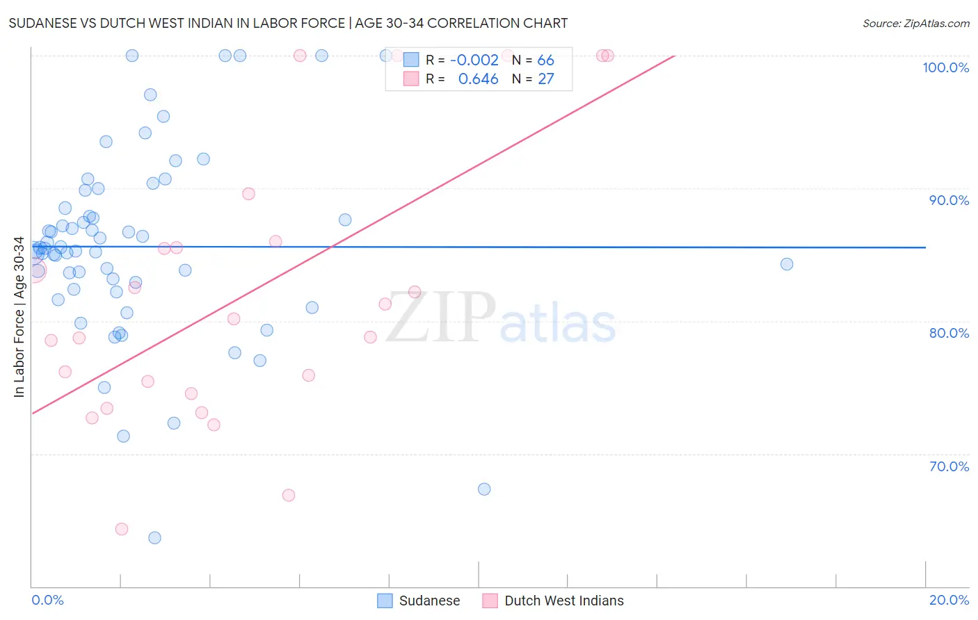 Sudanese vs Dutch West Indian In Labor Force | Age 30-34