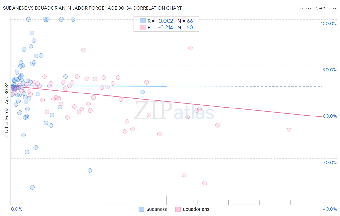 Sudanese vs Ecuadorian In Labor Force | Age 30-34