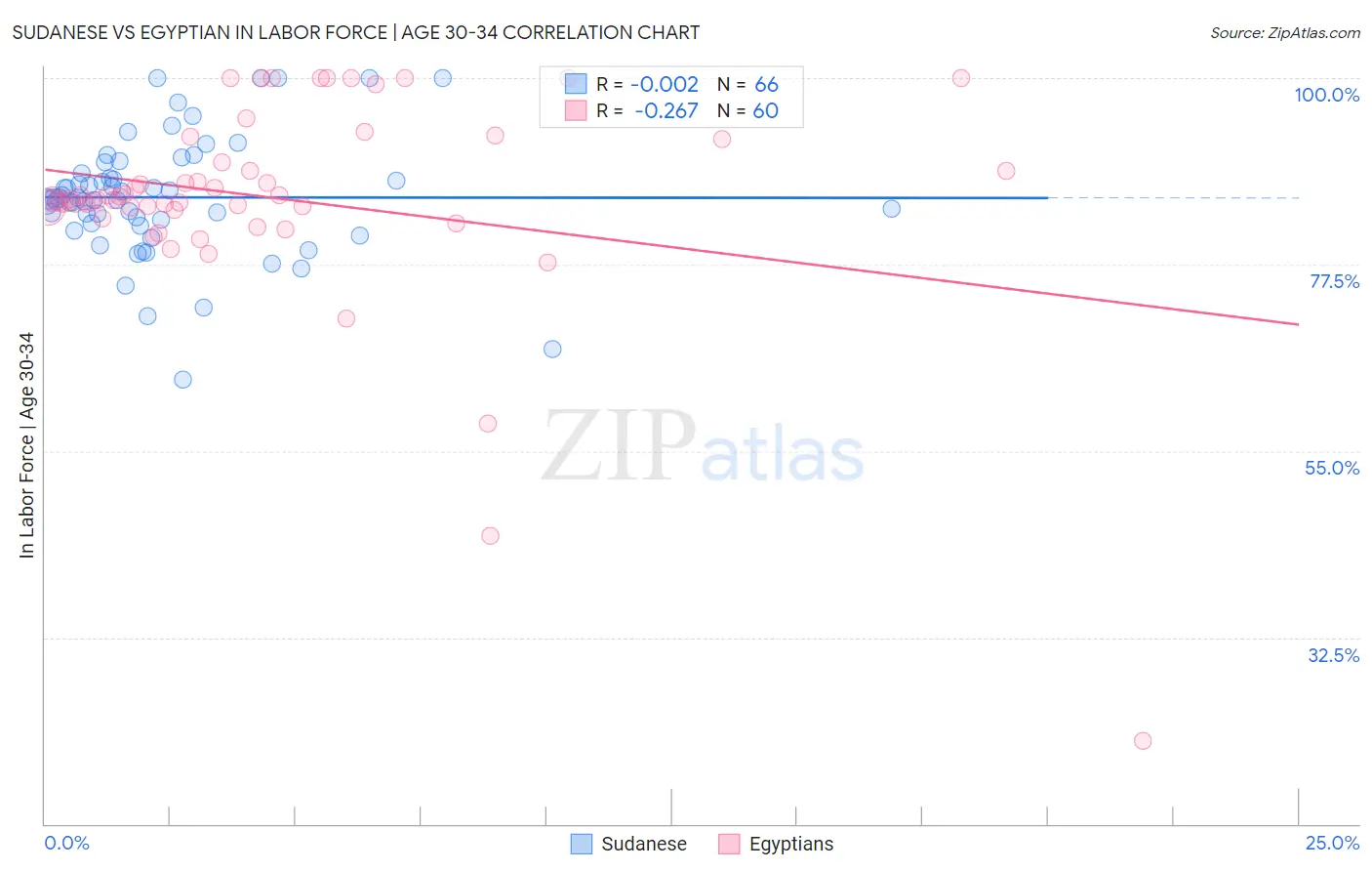 Sudanese vs Egyptian In Labor Force | Age 30-34