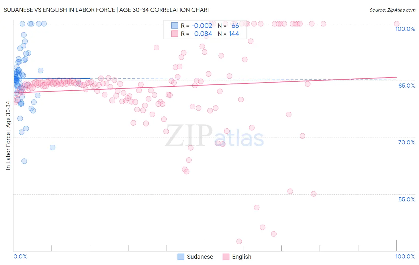 Sudanese vs English In Labor Force | Age 30-34