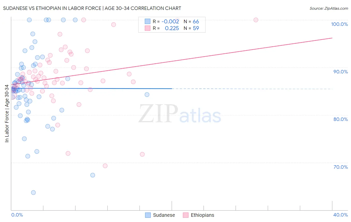 Sudanese vs Ethiopian In Labor Force | Age 30-34