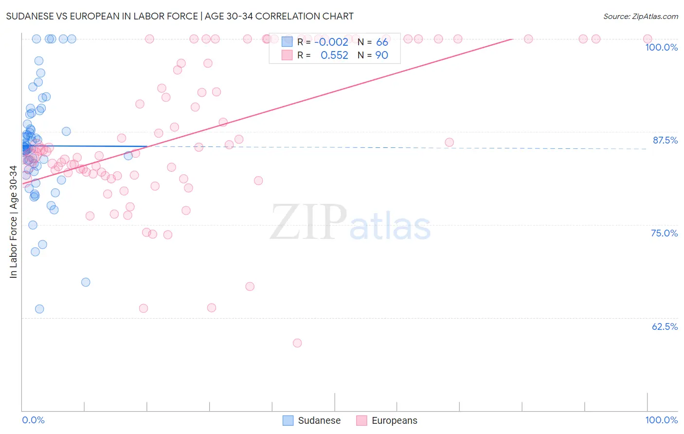 Sudanese vs European In Labor Force | Age 30-34