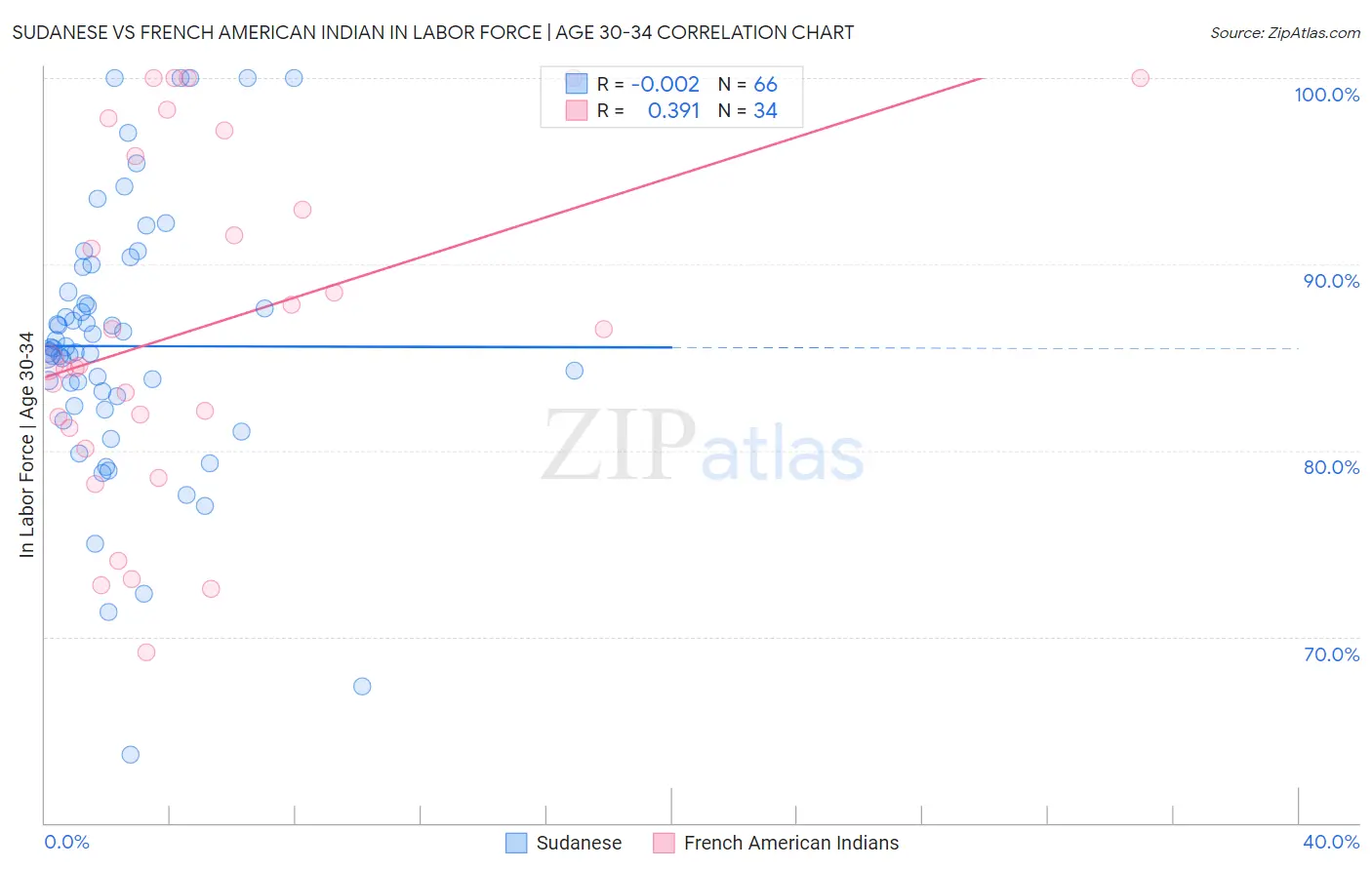 Sudanese vs French American Indian In Labor Force | Age 30-34