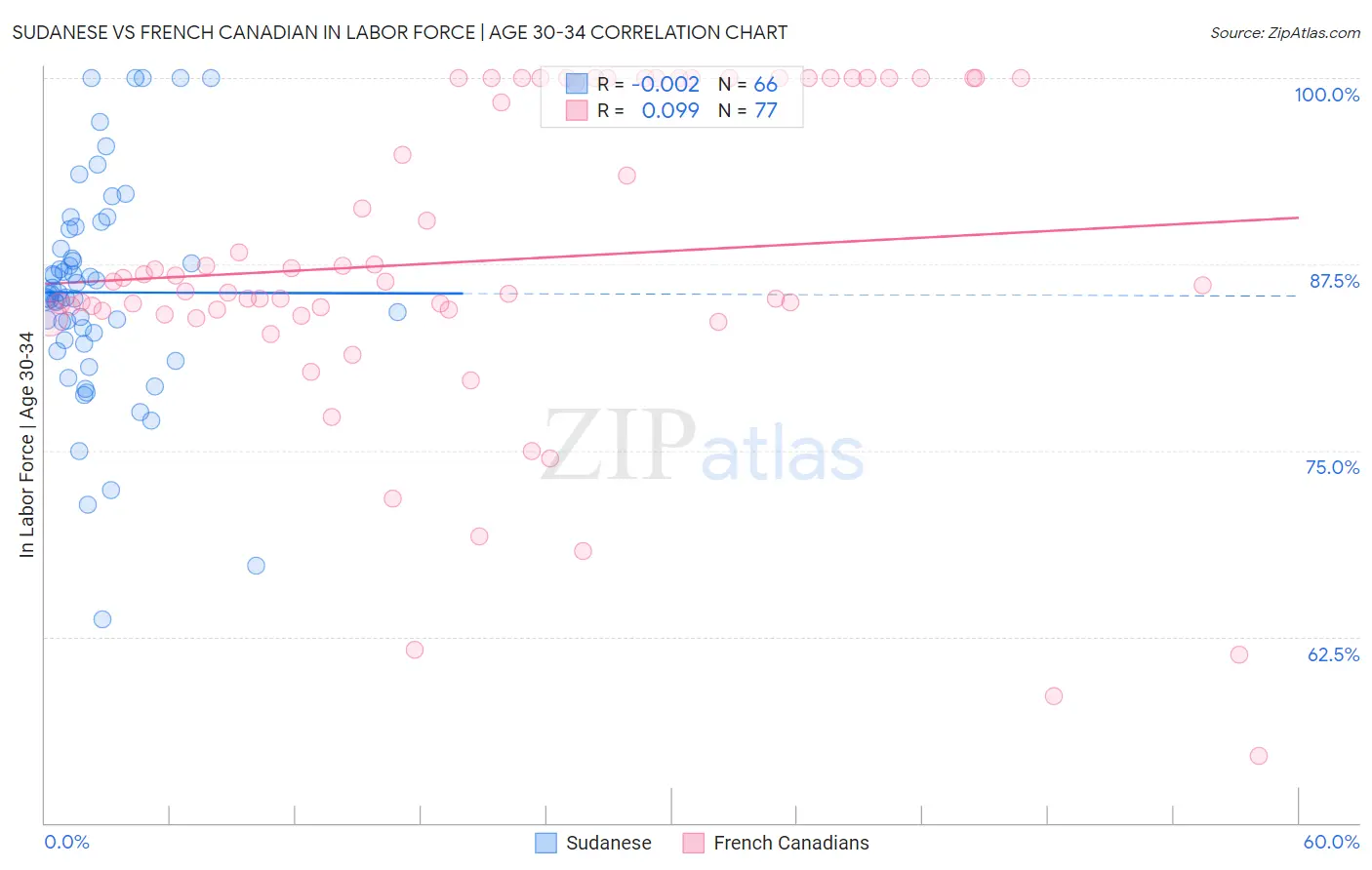 Sudanese vs French Canadian In Labor Force | Age 30-34
