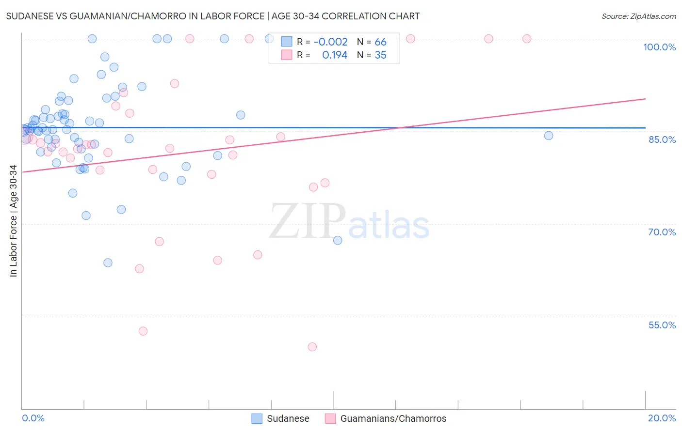 Sudanese vs Guamanian/Chamorro In Labor Force | Age 30-34