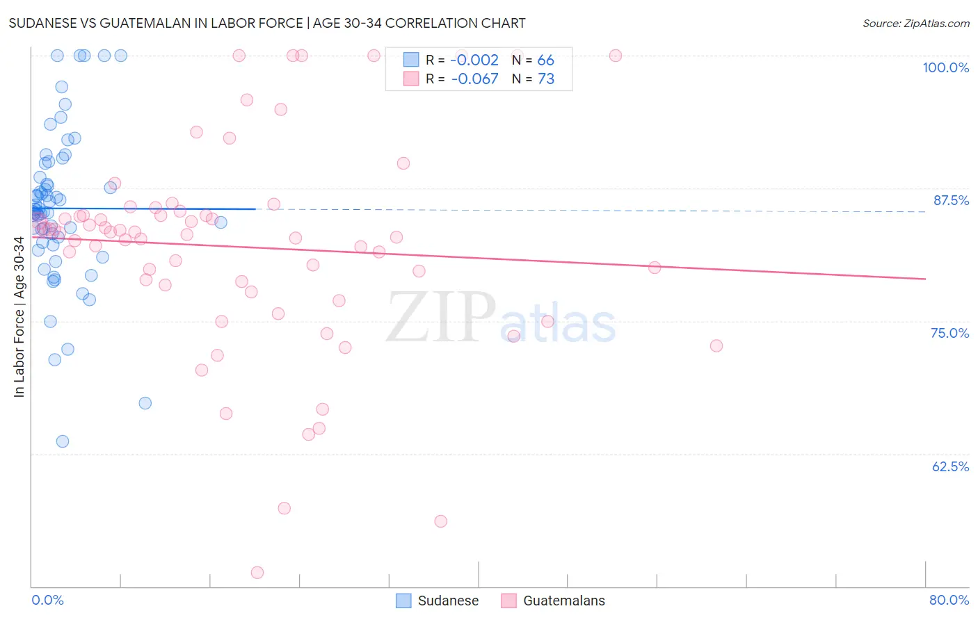 Sudanese vs Guatemalan In Labor Force | Age 30-34
