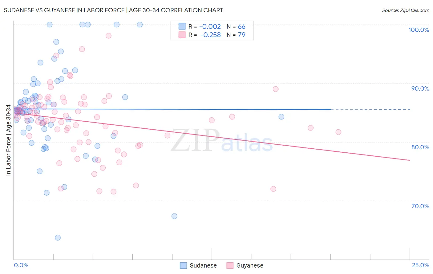 Sudanese vs Guyanese In Labor Force | Age 30-34