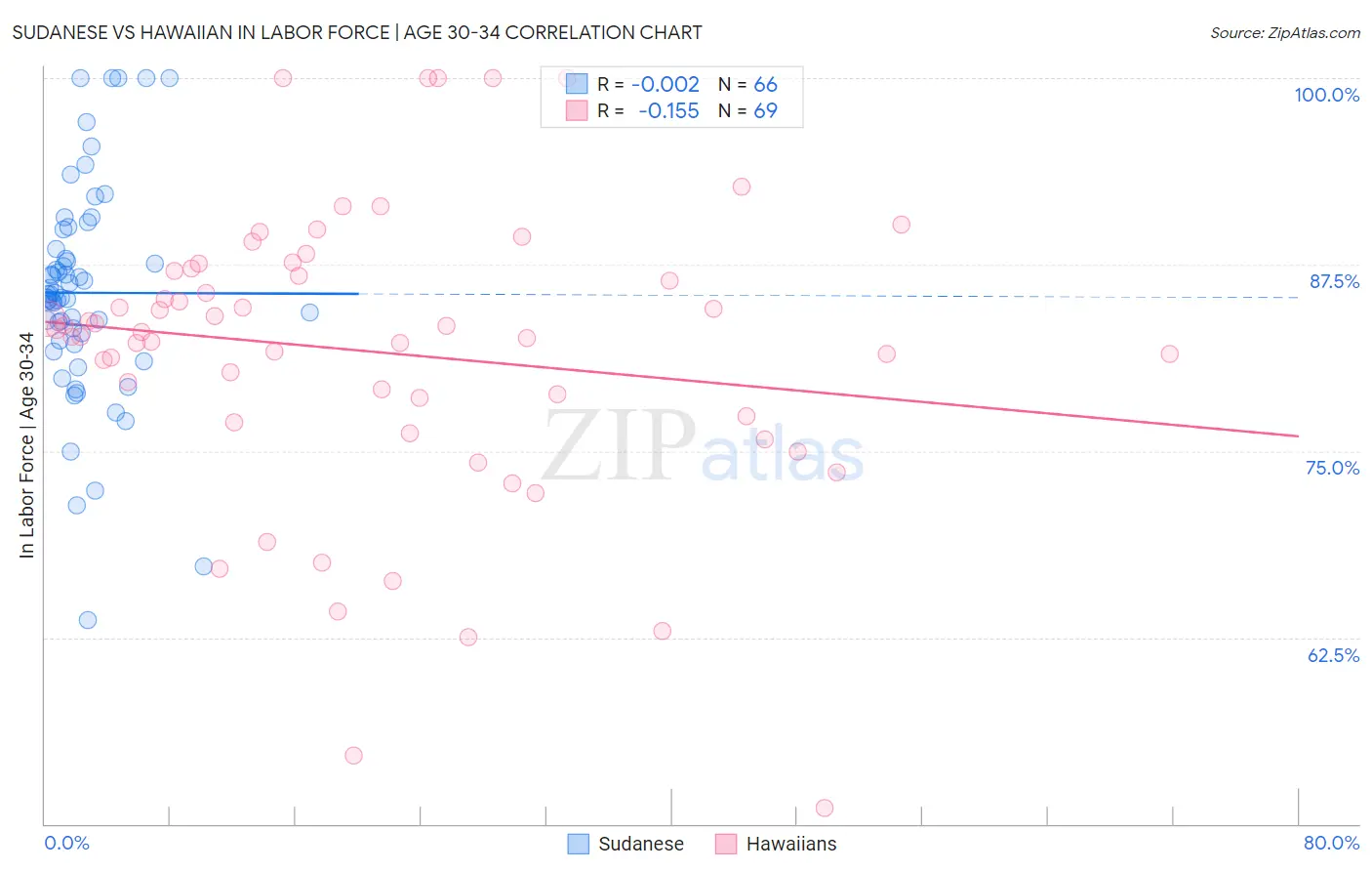 Sudanese vs Hawaiian In Labor Force | Age 30-34