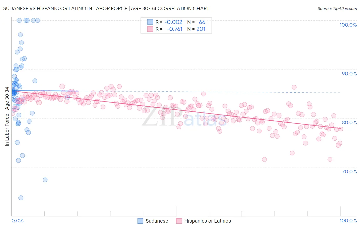 Sudanese vs Hispanic or Latino In Labor Force | Age 30-34
