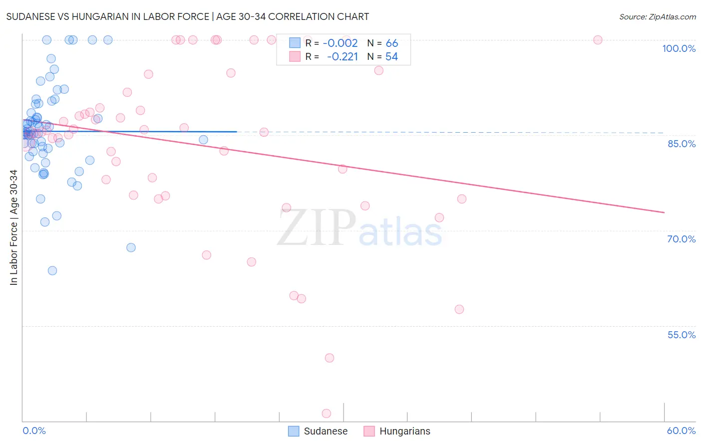 Sudanese vs Hungarian In Labor Force | Age 30-34