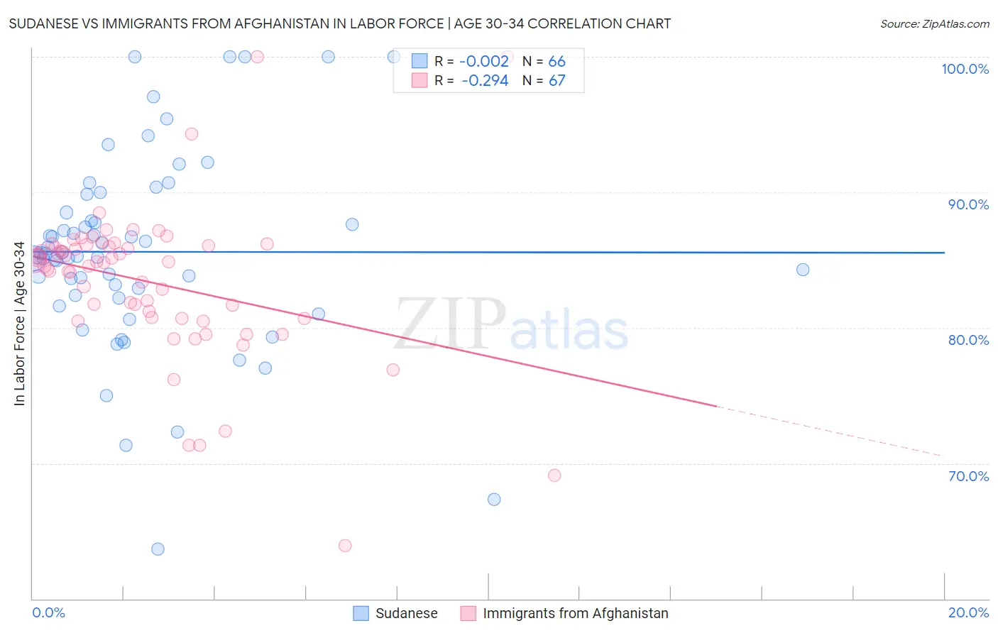 Sudanese vs Immigrants from Afghanistan In Labor Force | Age 30-34