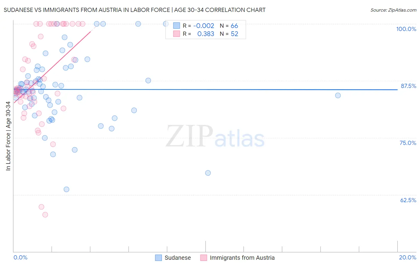 Sudanese vs Immigrants from Austria In Labor Force | Age 30-34