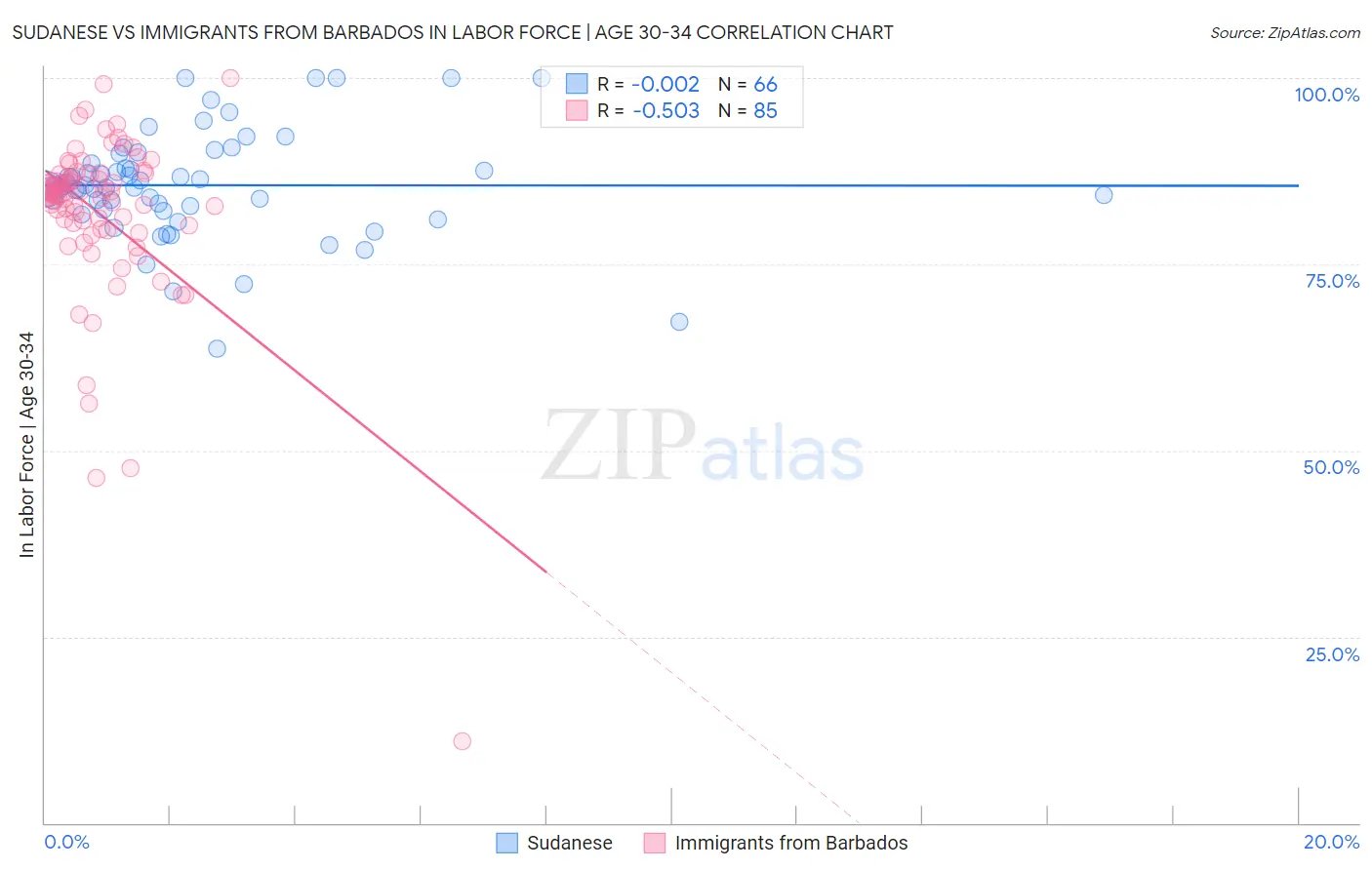 Sudanese vs Immigrants from Barbados In Labor Force | Age 30-34