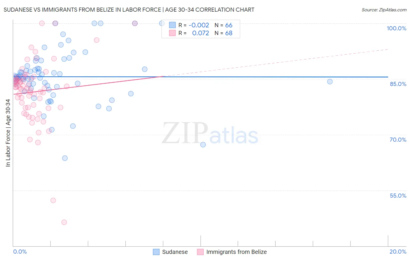 Sudanese vs Immigrants from Belize In Labor Force | Age 30-34