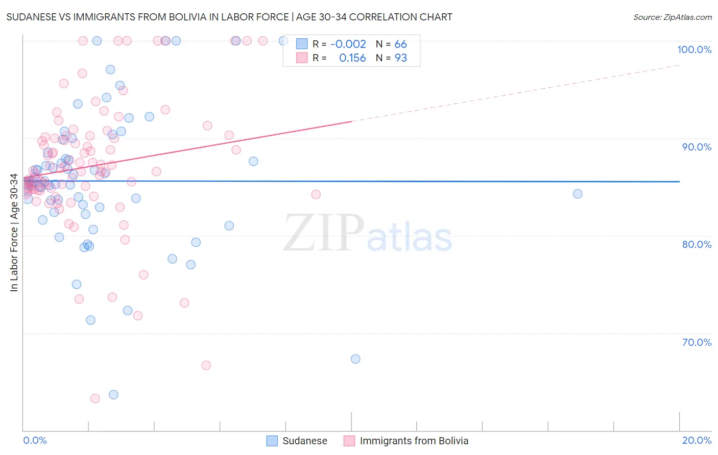 Sudanese vs Immigrants from Bolivia In Labor Force | Age 30-34