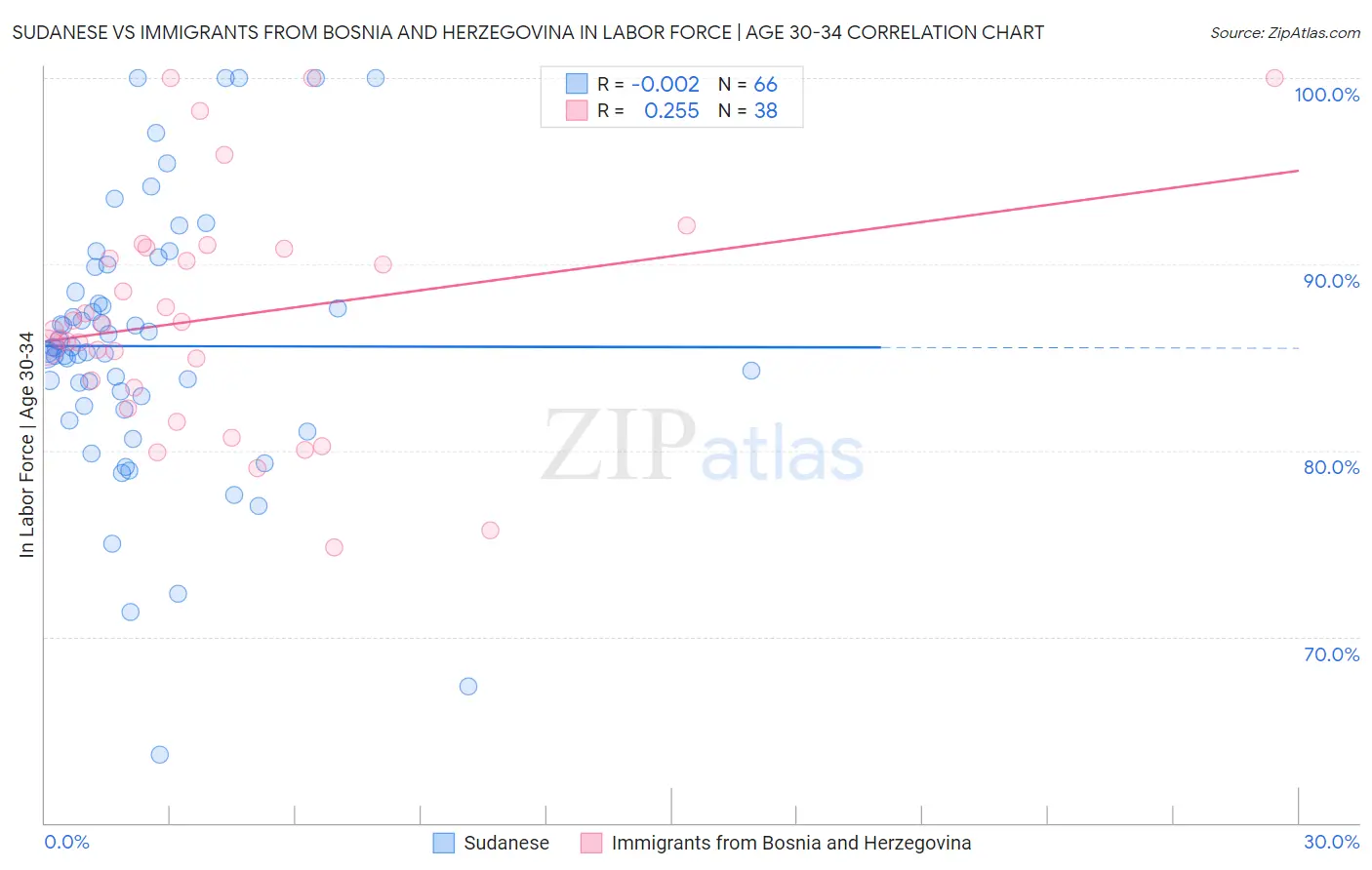 Sudanese vs Immigrants from Bosnia and Herzegovina In Labor Force | Age 30-34