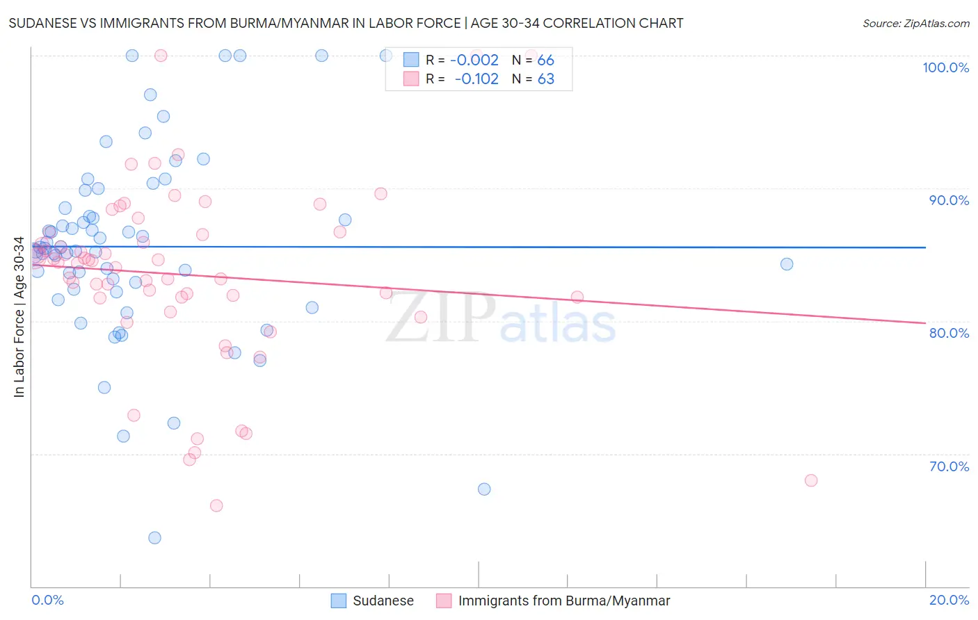 Sudanese vs Immigrants from Burma/Myanmar In Labor Force | Age 30-34