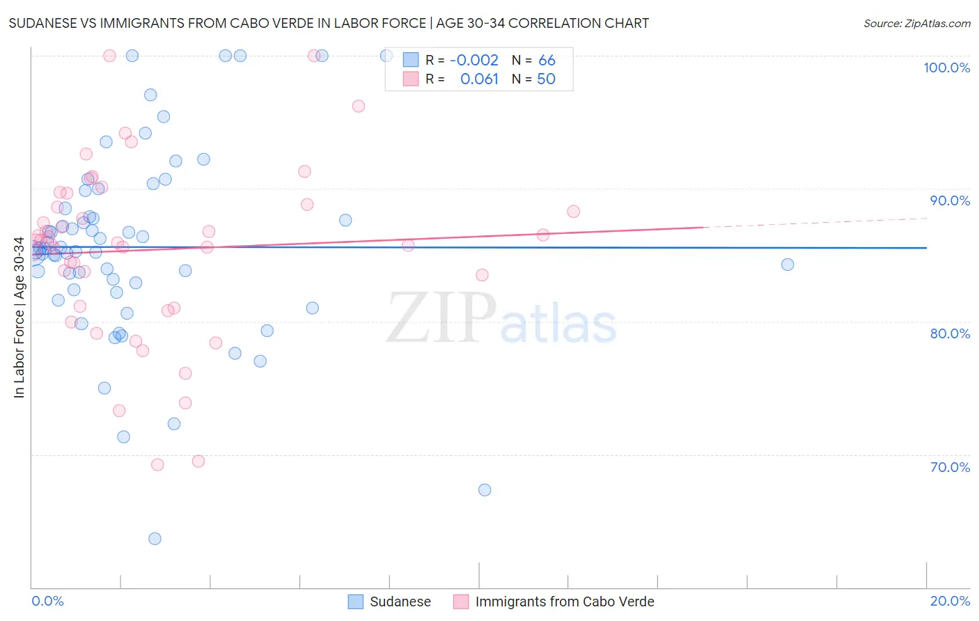 Sudanese vs Immigrants from Cabo Verde In Labor Force | Age 30-34