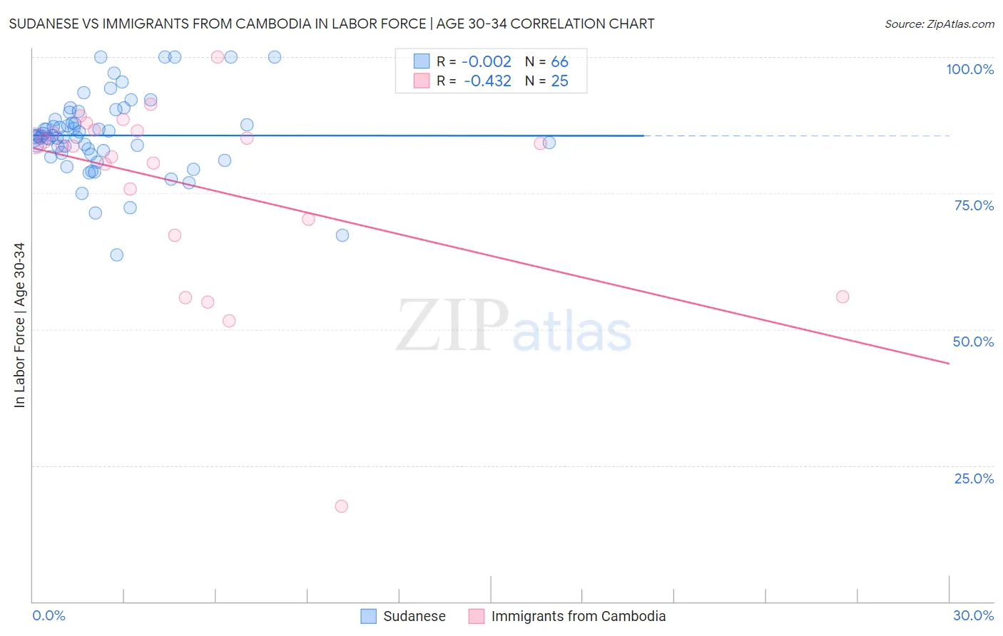 Sudanese vs Immigrants from Cambodia In Labor Force | Age 30-34