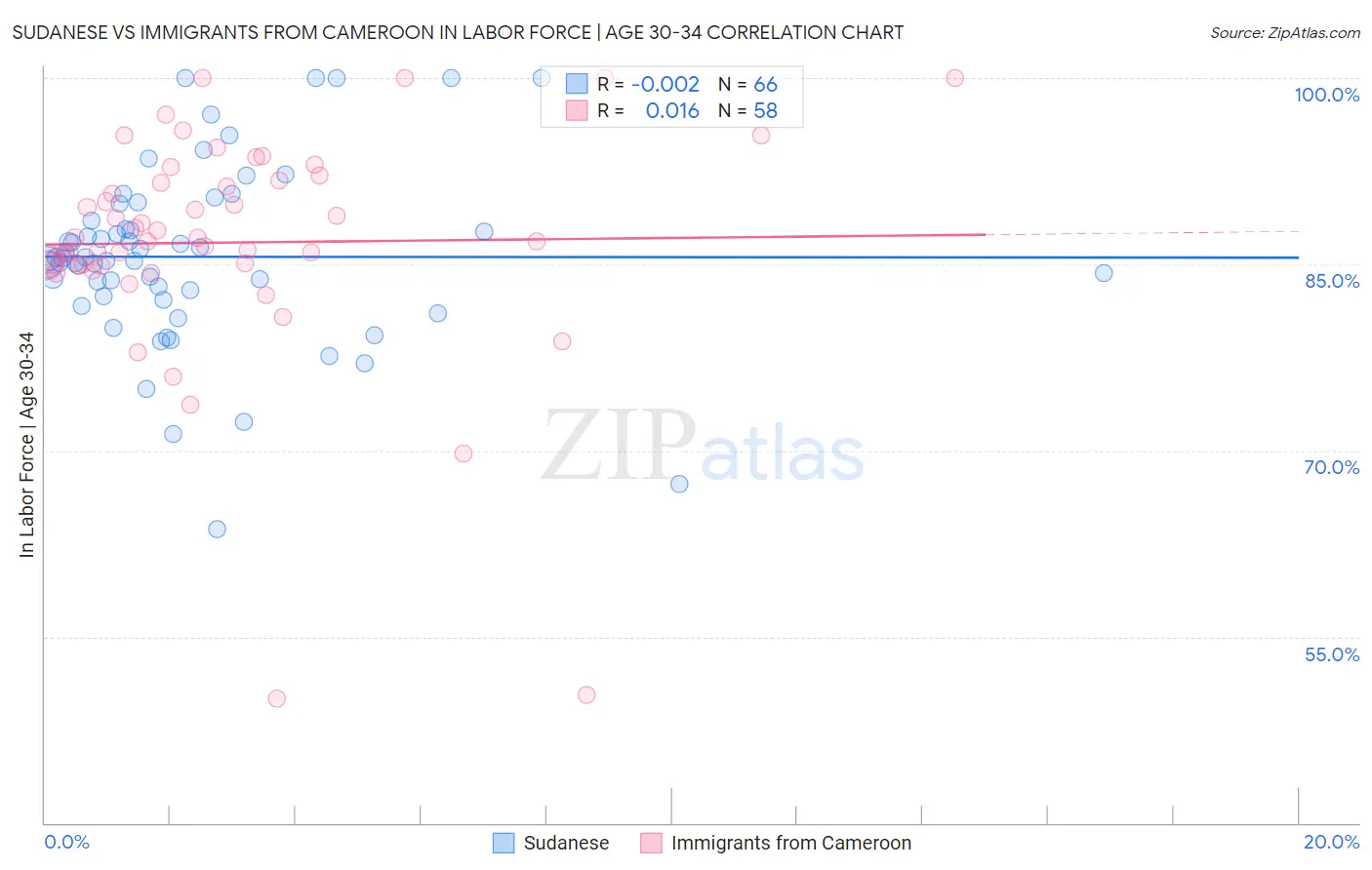 Sudanese vs Immigrants from Cameroon In Labor Force | Age 30-34